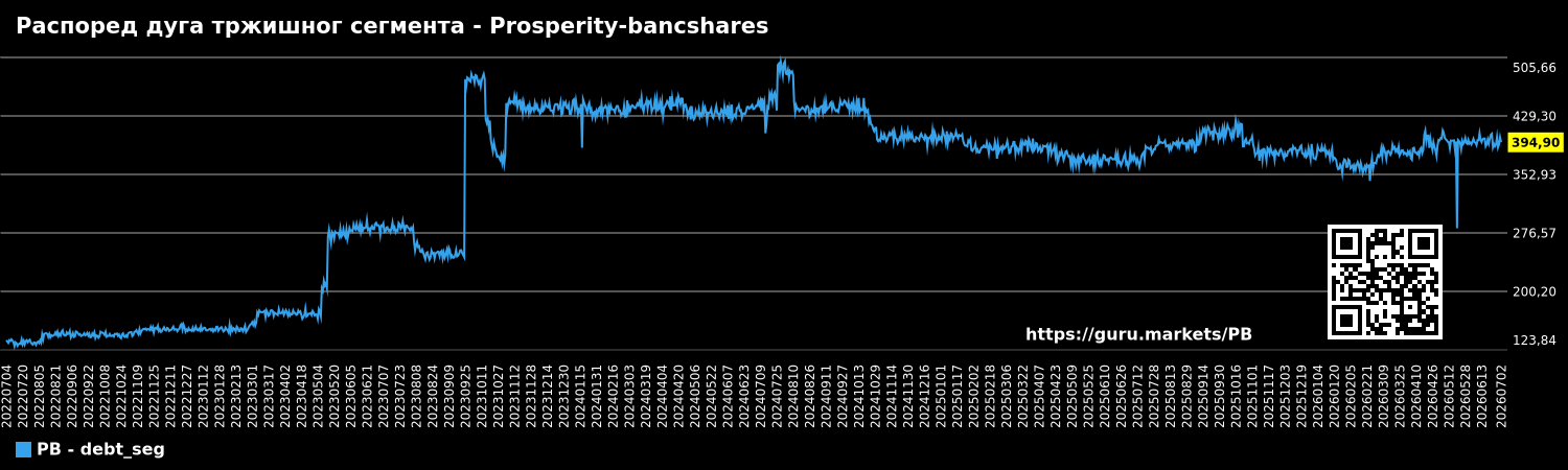 Распоред дуга тржишног сегмента - Prosperity-bancshares